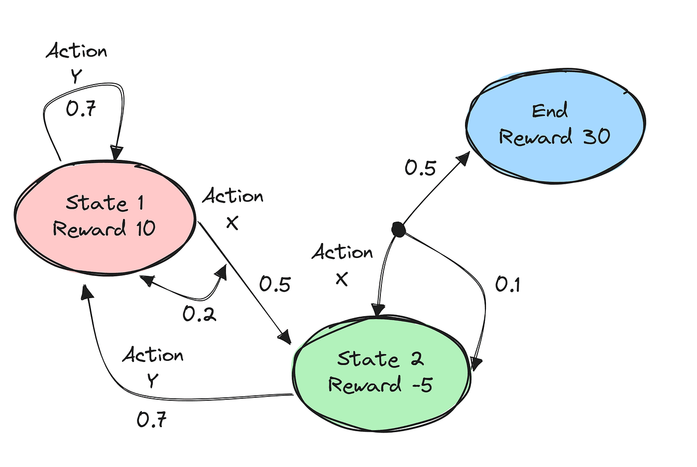 Markov Process Solver